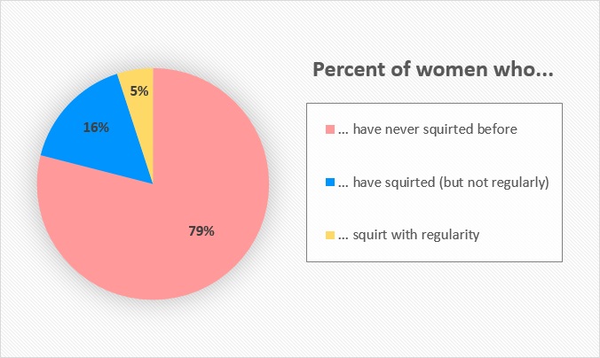 pie graph showing the percentage of women who have squirted before.